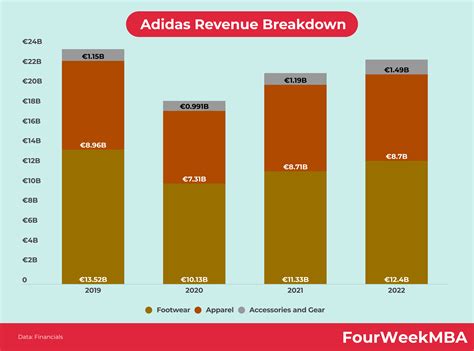 adidas revenue model.